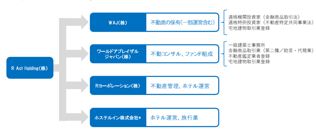 RACTホールディング株式会社