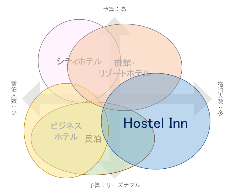 HostelInn（ホステルイン）事業紹介